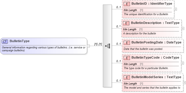 XSD Diagram of BulletinType in schema components_xsd (Standards for Technology in Automotive Retail)