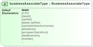 XSD Diagram of businessAssociateType in schema dealerlocatorextended_xsd (Standards for Technology in Automotive Retail)