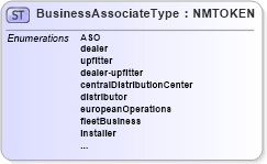 XSD Diagram of BusinessAssociateType in schema dealerlocatorextended_xsd (Standards for Technology in Automotive Retail)