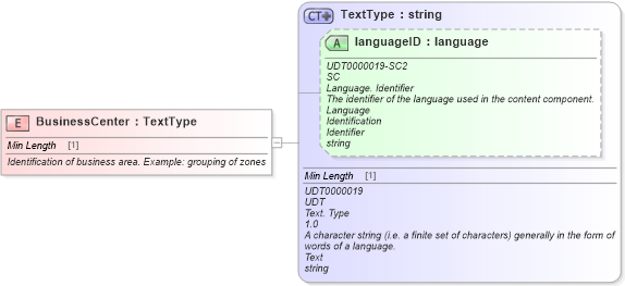 XSD Diagram of BusinessCenter in schema fields_xsd (Standards for Technology in Automotive Retail)