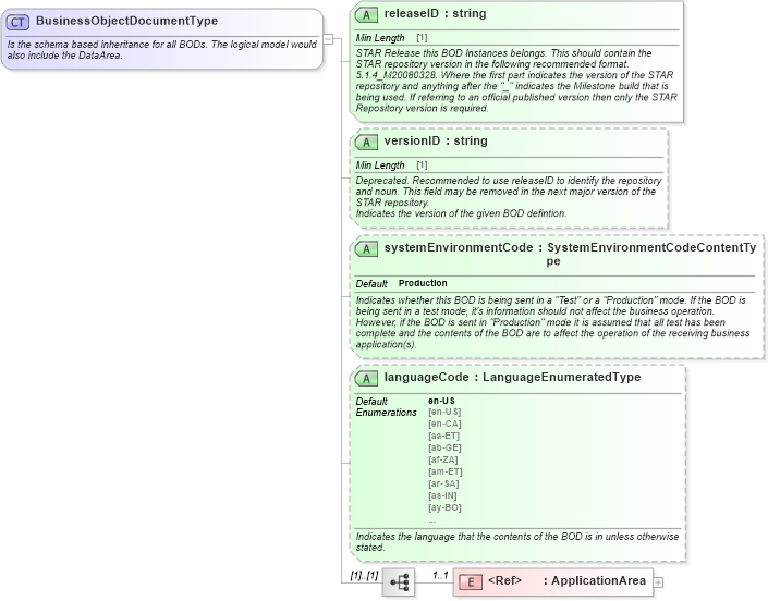 XSD Diagram of BusinessObjectDocumentType in schema meta_xsd (Standards for Technology in Automotive Retail)