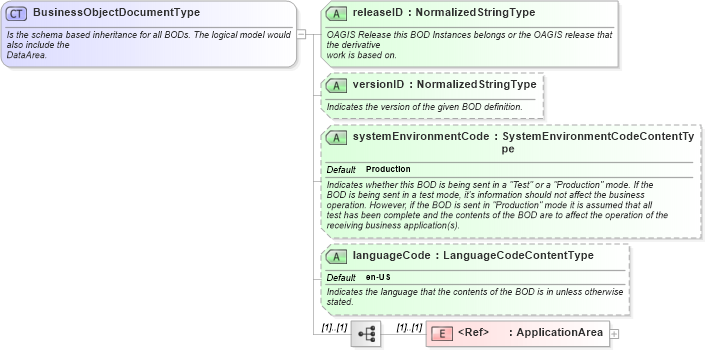 XSD Diagram of BusinessObjectDocumentType in schema meta_xsd1 (Standards for Technology in Automotive Retail)