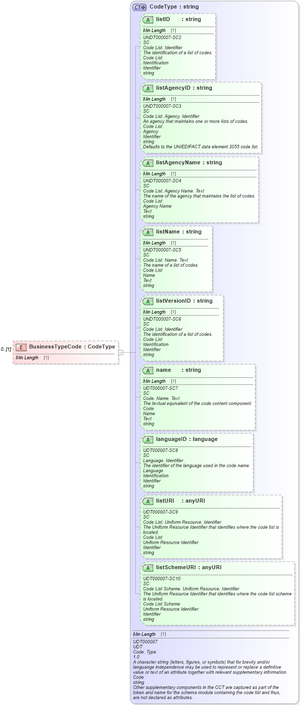 XSD Diagram of BusinessTypeCode in schema reusableaggregatebusinessinformationentity_xsd (Standards for Technology in Automotive Retail)