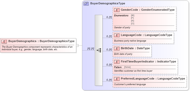 XSD Diagram of BuyerDemographics in schema components_xsd (Standards for Technology in Automotive Retail)