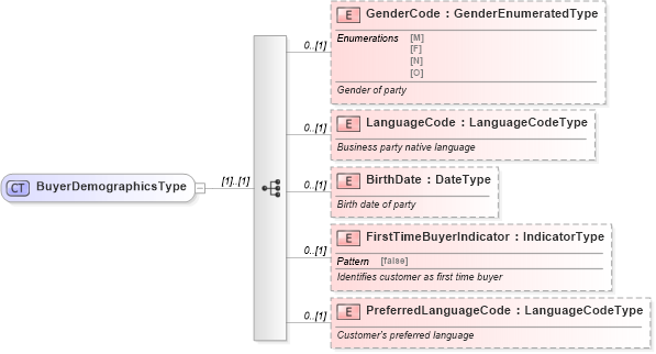 XSD Diagram of BuyerDemographicsType in schema components_xsd (Standards for Technology in Automotive Retail)