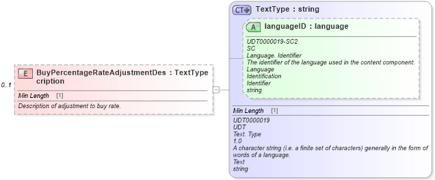 XSD Diagram of BuyPercentageRateAdjustmentDescription in schema components_xsd (Standards for Technology in Automotive Retail)