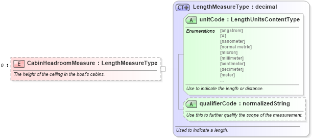 XSD Diagram of CabinHeadroomMeasure in schema components_xsd (Standards for Technology in Automotive Retail)