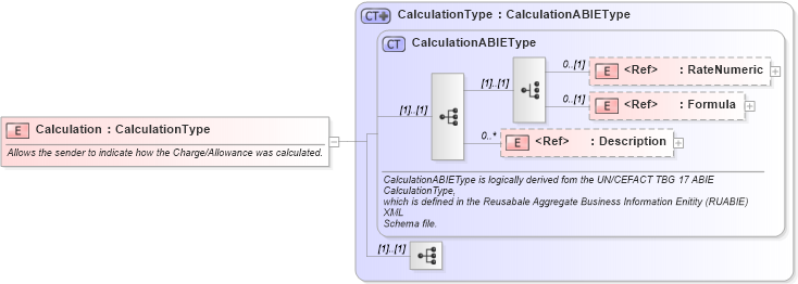 XSD Diagram of Calculation in schema components_xsd1 (Standards for Technology in Automotive Retail)