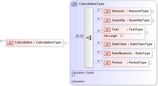 XSD Diagram of Calculation in schema reusableaggregatecorecomponent_xsd (Standards for Technology in Automotive Retail)