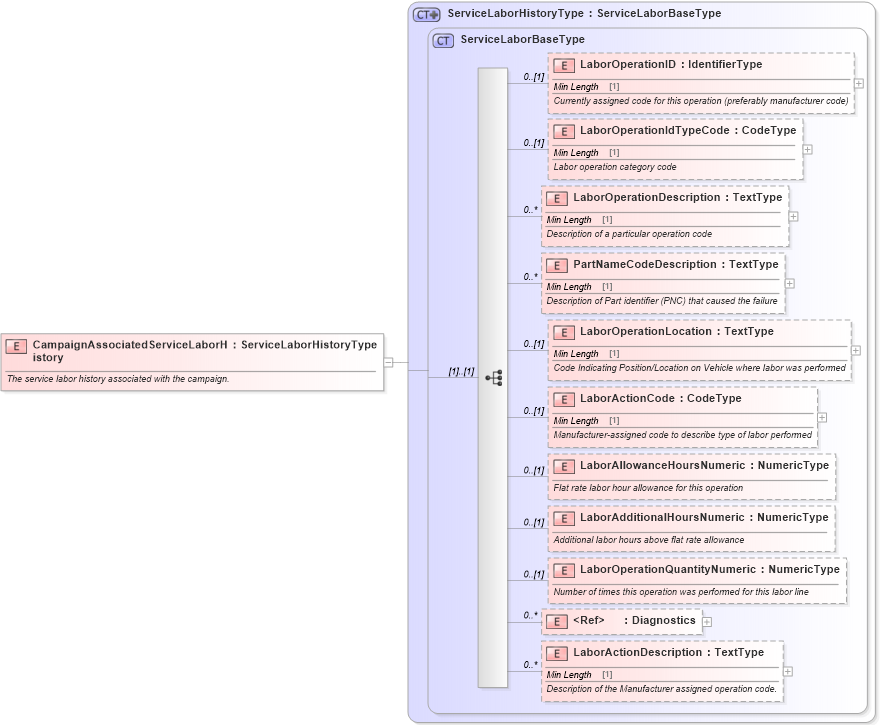 XSD Diagram of CampaignAssociatedServiceLaborHistory in schema components_xsd (Standards for Technology in Automotive Retail)