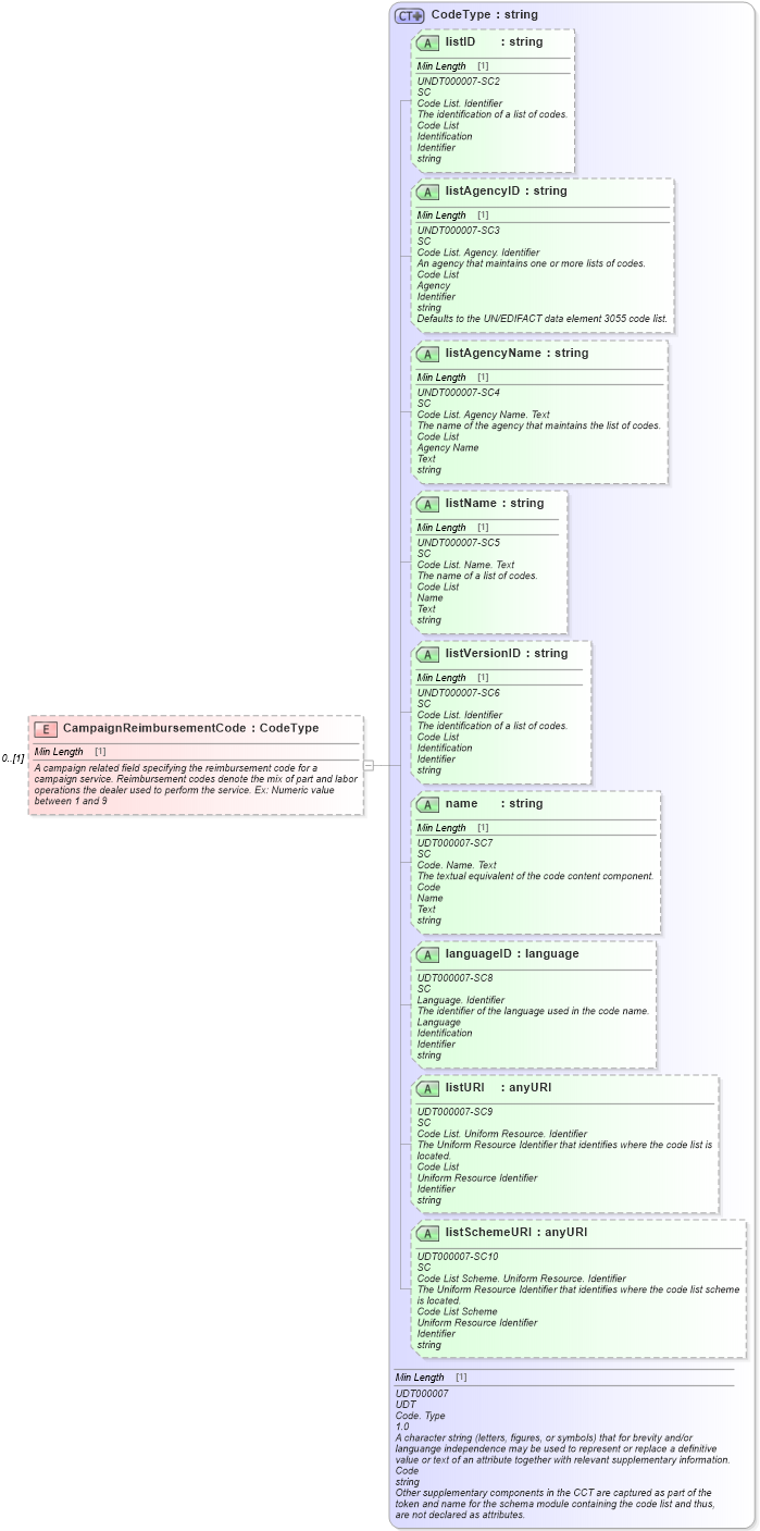 XSD Diagram of CampaignReimbursementCode in schema components_xsd (Standards for Technology in Automotive Retail)