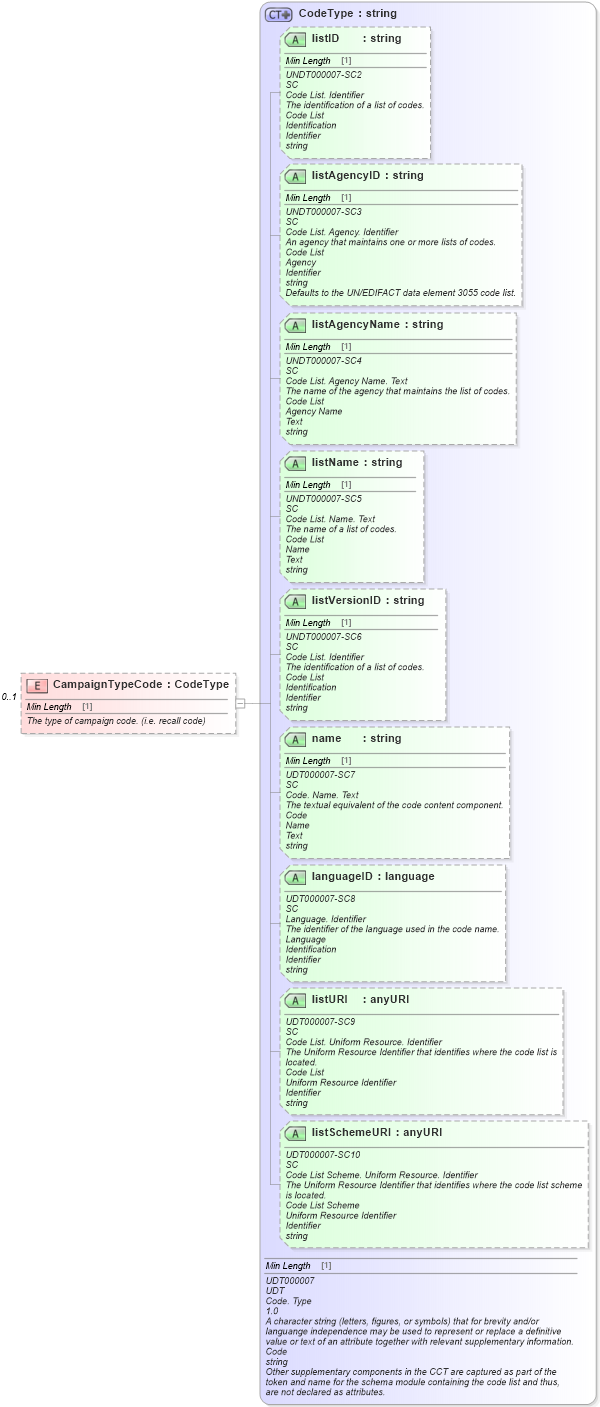 XSD Diagram of CampaignTypeCode in schema components_xsd (Standards for Technology in Automotive Retail)