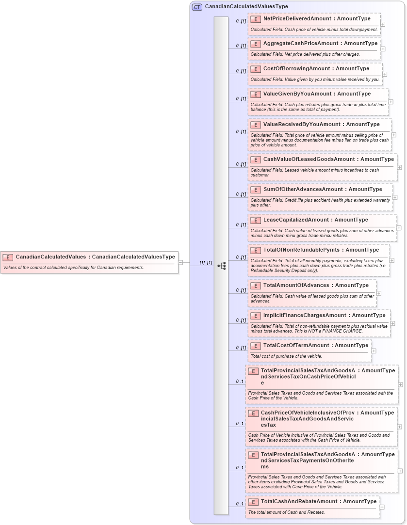 XSD Diagram of CanadianCalculatedValues in schema components_xsd (Standards for Technology in Automotive Retail)