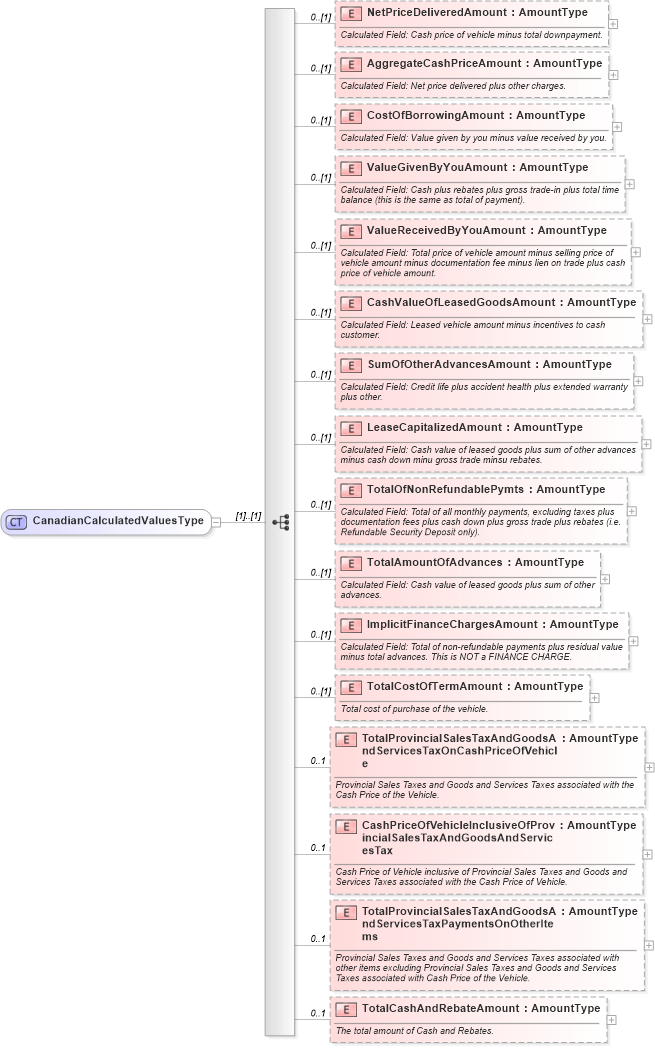 XSD Diagram of CanadianCalculatedValuesType in schema components_xsd (Standards for Technology in Automotive Retail)