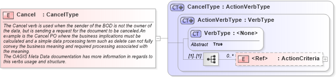 XSD Diagram of Cancel in schema meta_xsd (Standards for Technology in Automotive Retail)