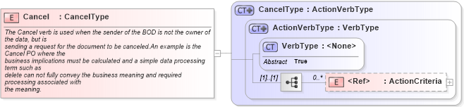 XSD Diagram of Cancel in schema meta_xsd1 (Standards for Technology in Automotive Retail)