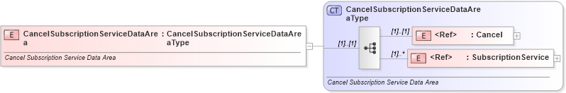 XSD Diagram of CancelSubscriptionServiceDataArea in schema cancelsubscriptionservice_xsd (Standards for Technology in Automotive Retail)