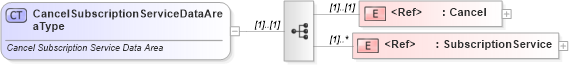 XSD Diagram of CancelSubscriptionServiceDataAreaType in schema cancelsubscriptionservice_xsd (Standards for Technology in Automotive Retail)
