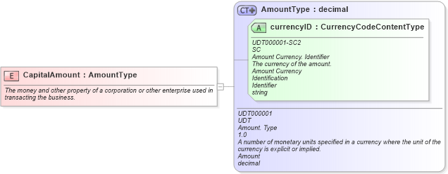 XSD Diagram of CapitalAmount in schema fields_xsd (Standards for Technology in Automotive Retail)