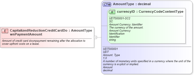XSD Diagram of CapitalizedReductionCreditCardDownPaymentAmount in schema fields_xsd (Standards for Technology in Automotive Retail)