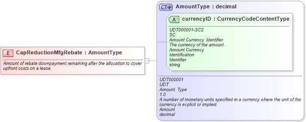 XSD Diagram of CapReductionMfgRebate in schema fields_xsd (Standards for Technology in Automotive Retail)