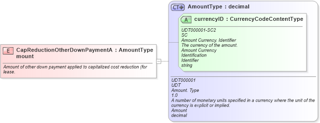 XSD Diagram of CapReductionOtherDownPaymentAmount in schema fields_xsd (Standards for Technology in Automotive Retail)