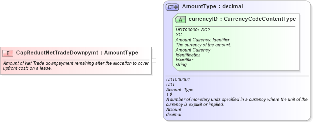 XSD Diagram of CapReductNetTradeDownpymt in schema fields_xsd (Standards for Technology in Automotive Retail)