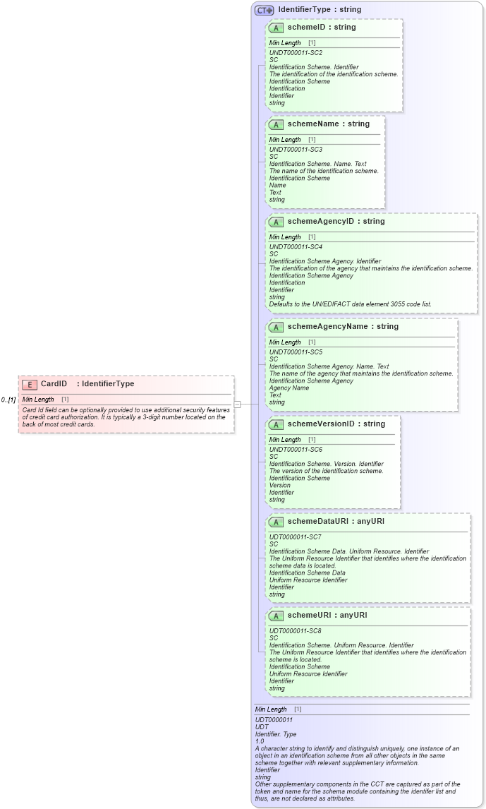 XSD Diagram of CardID in schema components_xsd (Standards for Technology in Automotive Retail)