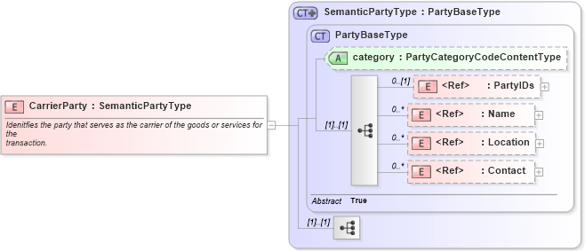 XSD Diagram of CarrierParty in schema components_xsd1 (Standards for Technology in Automotive Retail)