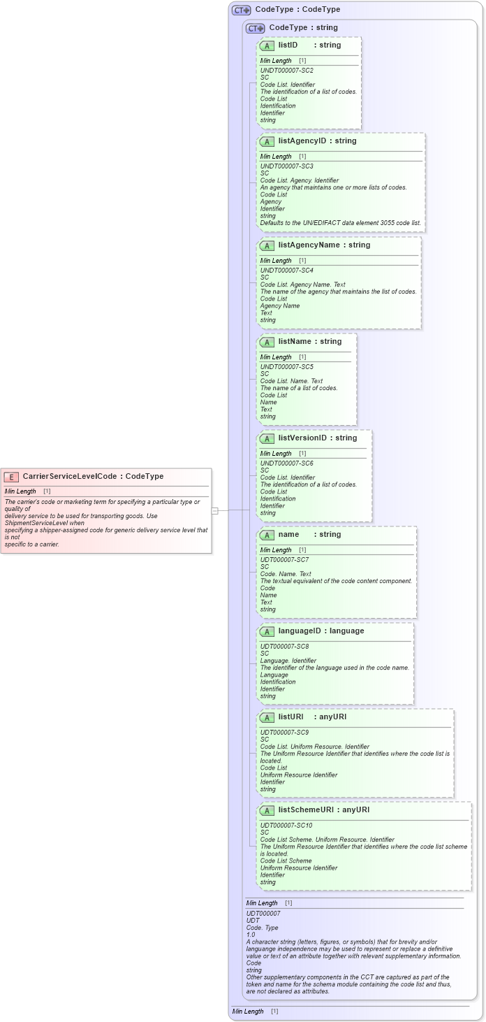 XSD Diagram of CarrierServiceLevelCode in schema fields_xsd1 (Standards for Technology in Automotive Retail)