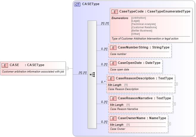 XSD Diagram of CASE in schema components_xsd (Standards for Technology in Automotive Retail)