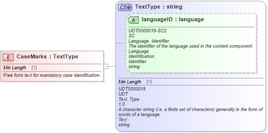 XSD Diagram of CaseMarks in schema fields_xsd (Standards for Technology in Automotive Retail)