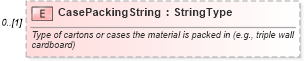 XSD Diagram of CasePackingString in schema components_xsd (Standards for Technology in Automotive Retail)