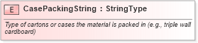 XSD Diagram of CasePackingString in schema fields_xsd (Standards for Technology in Automotive Retail)