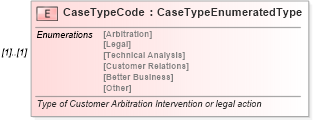 XSD Diagram of CaseTypeCode in schema components_xsd (Standards for Technology in Automotive Retail)