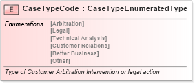 XSD Diagram of CaseTypeCode in schema fields_xsd (Standards for Technology in Automotive Retail)