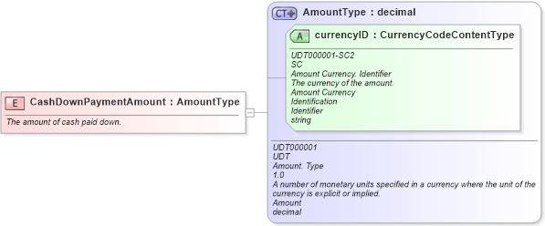 XSD Diagram of CashDownPaymentAmount in schema fields_xsd (Standards for Technology in Automotive Retail)