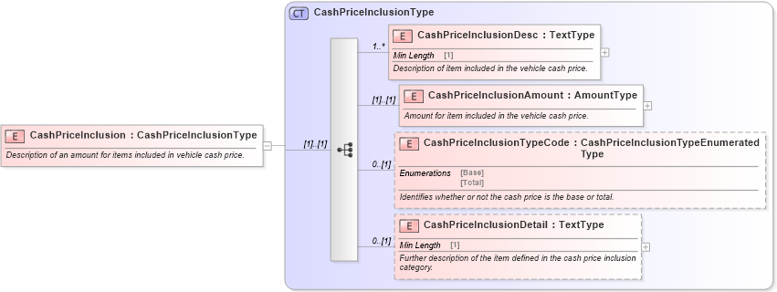 XSD Diagram of CashPriceInclusion in schema components_xsd (Standards for Technology in Automotive Retail)