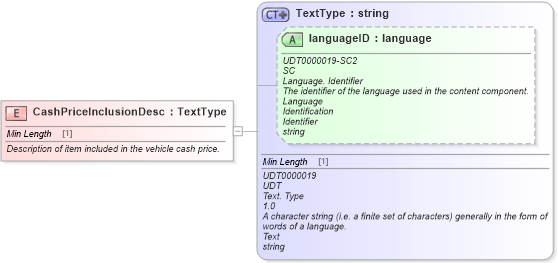 XSD Diagram of CashPriceInclusionDesc in schema fields_xsd (Standards for Technology in Automotive Retail)