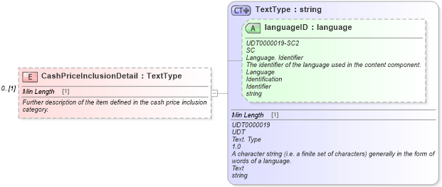 XSD Diagram of CashPriceInclusionDetail in schema components_xsd (Standards for Technology in Automotive Retail)