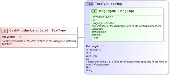 XSD Diagram of CashPriceInclusionDetail in schema fields_xsd (Standards for Technology in Automotive Retail)