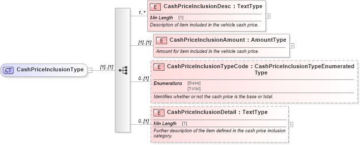 XSD Diagram of CashPriceInclusionType in schema components_xsd (Standards for Technology in Automotive Retail)
