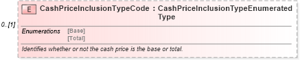 XSD Diagram of CashPriceInclusionTypeCode in schema components_xsd (Standards for Technology in Automotive Retail)