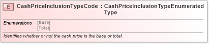 XSD Diagram of CashPriceInclusionTypeCode in schema fields_xsd (Standards for Technology in Automotive Retail)