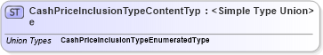 XSD Diagram of CashPriceInclusionTypeContentType in schema codelists_xsd (Standards for Technology in Automotive Retail)