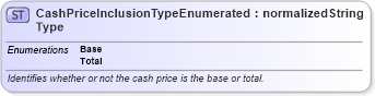 XSD Diagram of CashPriceInclusionTypeEnumeratedType in schema codelists_xsd (Standards for Technology in Automotive Retail)