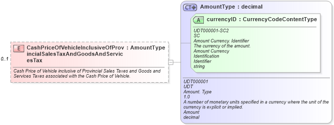 XSD Diagram of CashPriceOfVehicleInclusiveOfProvincialSalesTaxAndGoodsAndServicesTax in schema components_xsd (Standards for Technology in Automotive Retail)