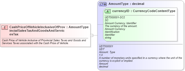 XSD Diagram of CashPriceOfVehicleInclusiveOfProvincialSalesTaxAndGoodsAndServicesTax in schema fields_xsd (Standards for Technology in Automotive Retail)