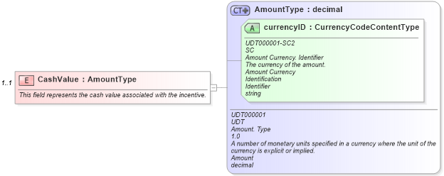 XSD Diagram of CashValue in schema components_xsd (Standards for Technology in Automotive Retail)