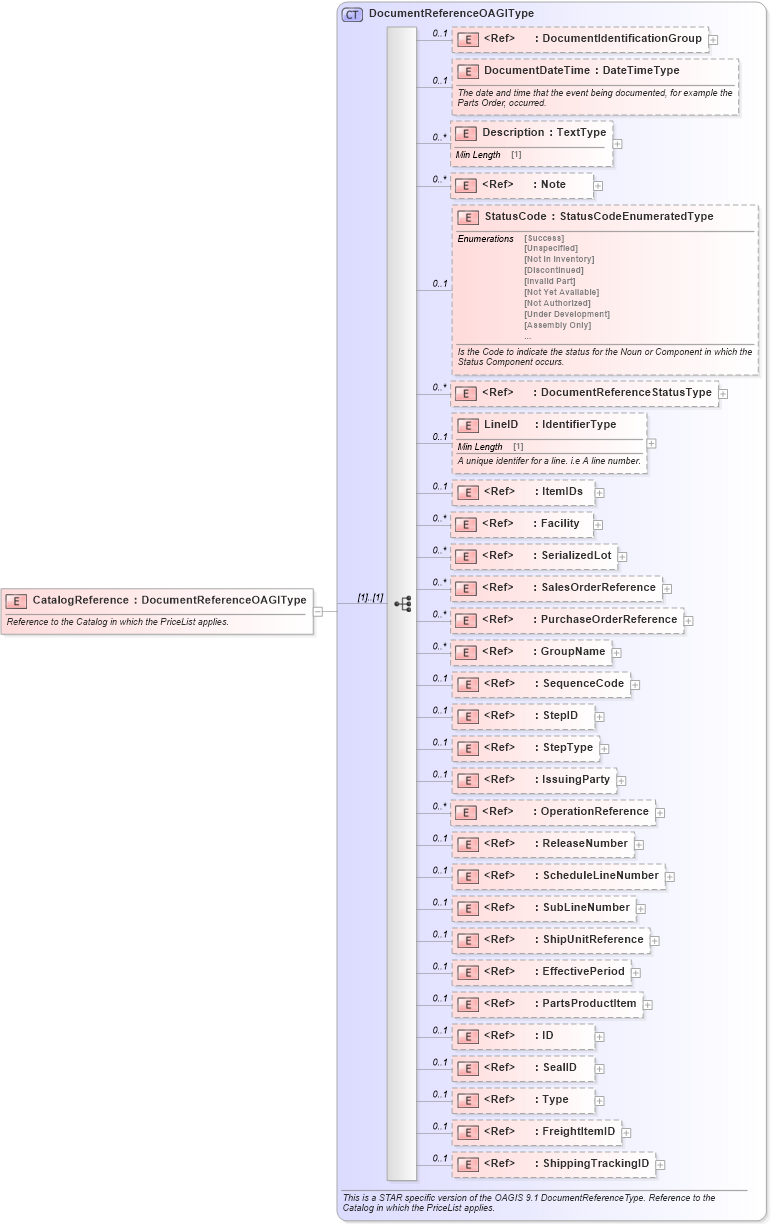XSD Diagram of CatalogReference in schema components_xsd (Standards for Technology in Automotive Retail)